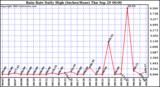  Rain Rate Daily High (Inches/Hour)	