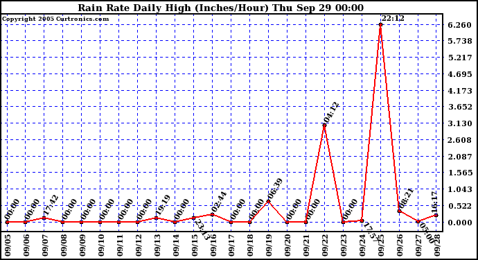  Rain Rate Daily High (Inches/Hour)	