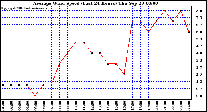  Average Wind Speed (Last 24 Hours)	