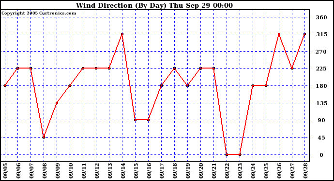  Wind Direction (By Day)		