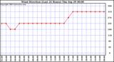  Wind Direction (Last 24 Hours)	