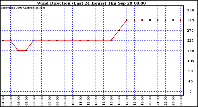  Wind Direction (Last 24 Hours)	