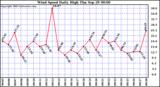  Wind Speed Daily High			
