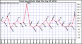  Wind Speed Daily High			