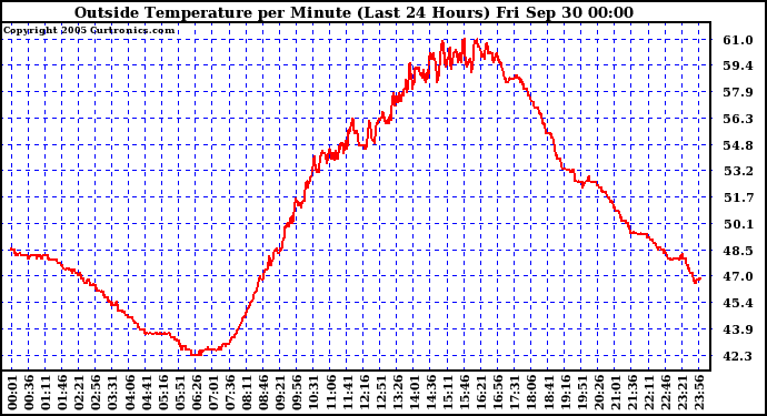  Outside Temperature per Minute (Last 24 Hours)	