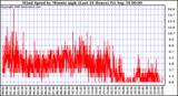  Wind Speed by Minute mph (Last 24 Hours)		