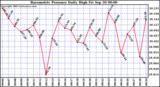  Barometric Pressure Daily High	