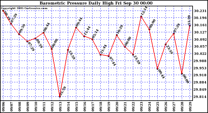  Barometric Pressure Daily High	