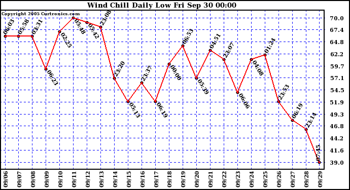  Wind Chill Daily Low 