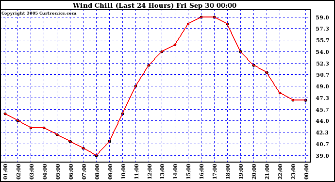  Wind Chill (Last 24 Hours)	