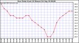  Dew Point (Last 24 Hours)	