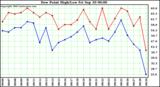  Dew Point High/Low	