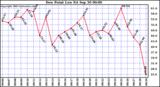  Dew Point Low			