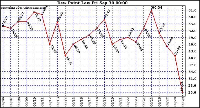  Dew Point Low			