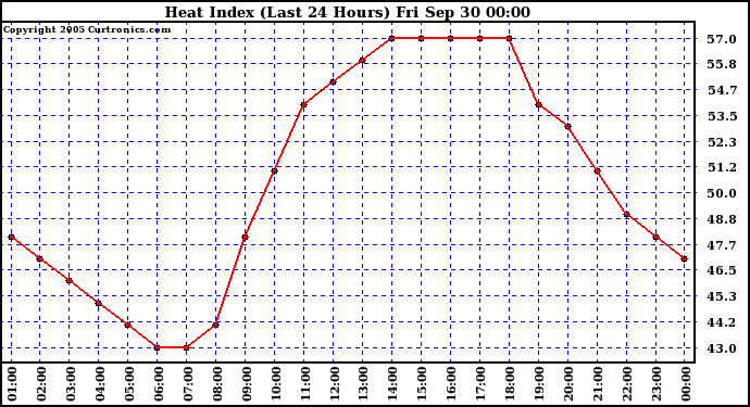  Heat Index (Last 24 Hours)	