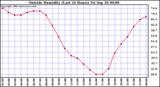  Outside Humidity (Last 24 Hours) 