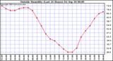  Outside Humidity (Last 24 Hours) 