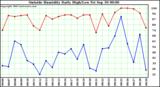  Outside Humidity Daily High/Low 