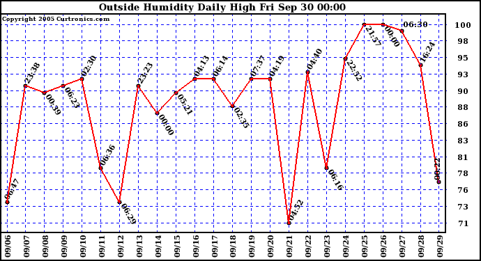  Outside Humidity Daily High	