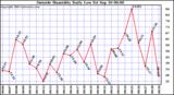  Outside Humidity Daily Low 