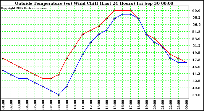  Outside Temperature (vs) Wind Chill (Last 24 Hours) 