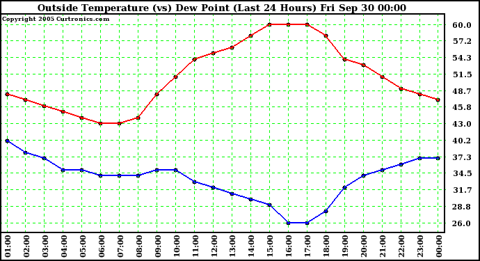  Outside Temperature (vs) Dew Point (Last 24 Hours) 