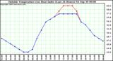  Outside Temperature (vs) Heat Index (Last 24 Hours)	