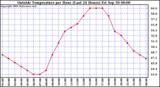  Outside Temperature per Hour (Last 24 Hours) 