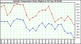  Outside Temperature Daily High/Low	