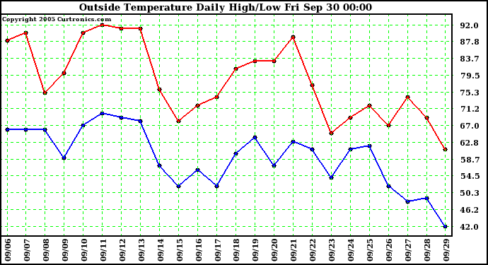  Outside Temperature Daily High/Low	