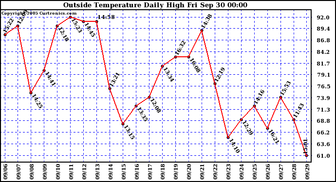  Outside Temperature Daily High 