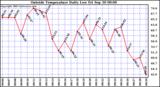  Outside Temperature Daily Low 