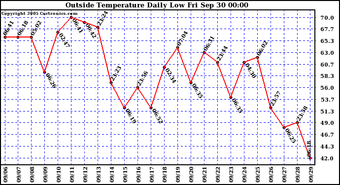  Outside Temperature Daily Low 