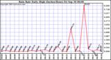  Rain Rate Daily High (Inches/Hour)	