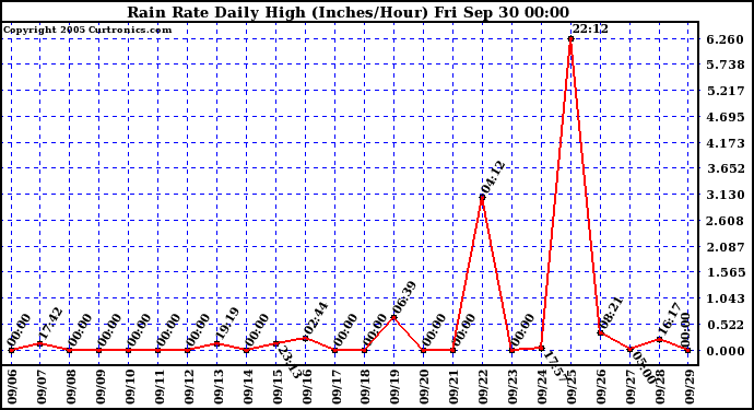  Rain Rate Daily High (Inches/Hour)	