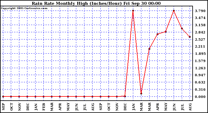  Rain Rate Monthly High (Inches/Hour)	