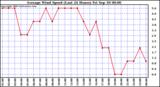  Average Wind Speed (Last 24 Hours)	