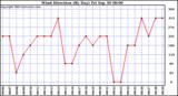  Wind Direction (By Day)		