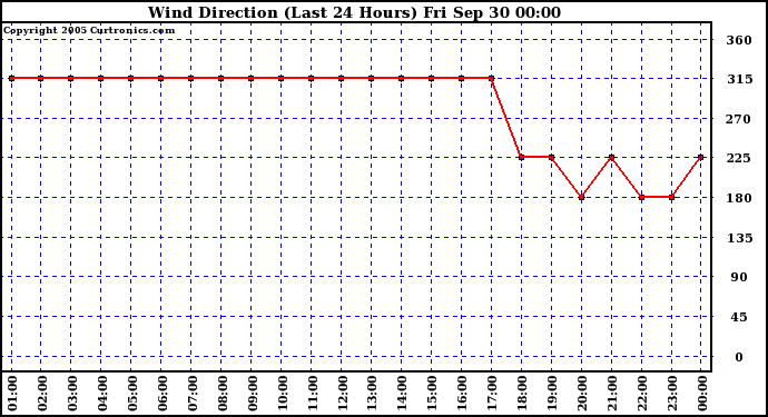  Wind Direction (Last 24 Hours)	