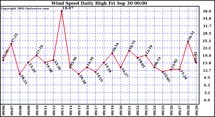  Wind Speed Daily High			