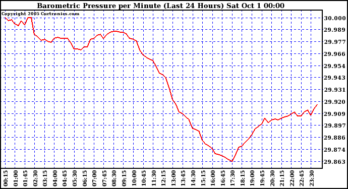  Barometric Pressure per Minute (Last 24 Hours) 