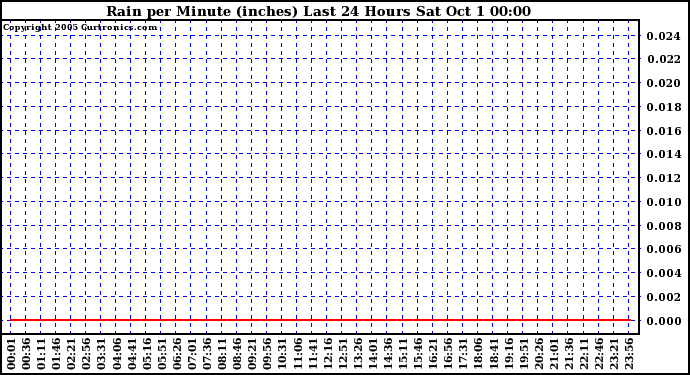  Rain per Minute (inches) Last 24 Hours		