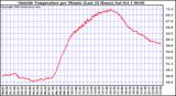  Outside Temperature per Minute (Last 24 Hours)	