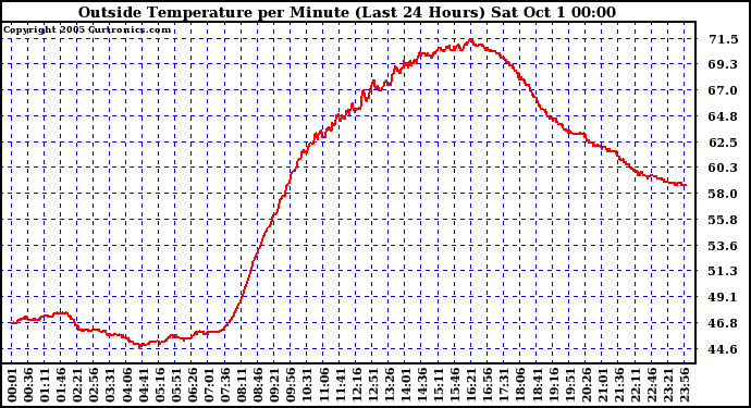  Outside Temperature per Minute (Last 24 Hours)	
