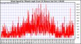  Wind Speed by Minute mph (Last 24 Hours)		