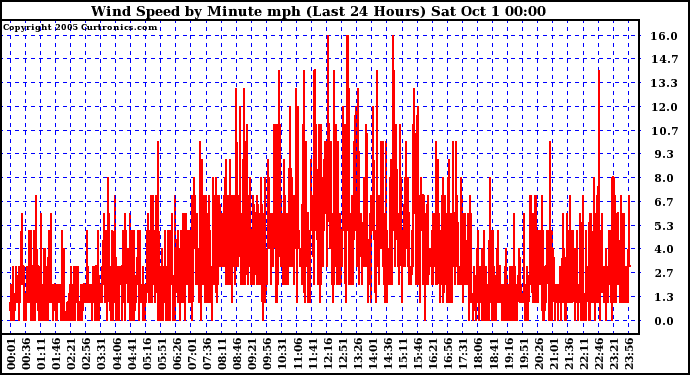  Wind Speed by Minute mph (Last 24 Hours)		