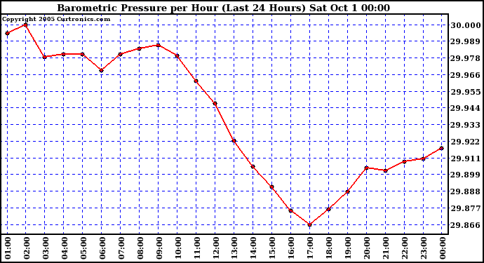  Barometric Pressure per Hour (Last 24 Hours)	 