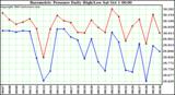  Barometric Pressure Daily High/Low	