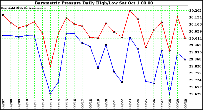  Barometric Pressure Daily High/Low	