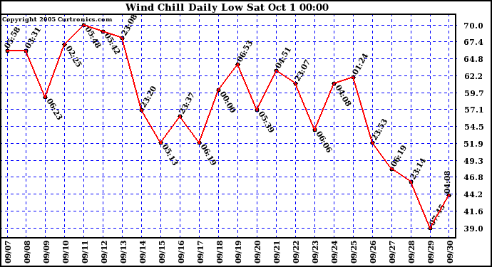  Wind Chill Daily Low 